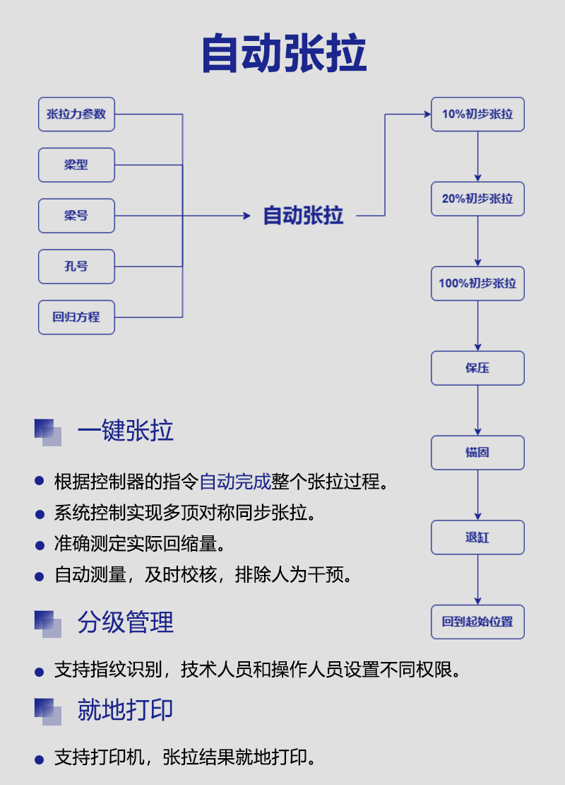 每台控制(zhì)器(qì)支持1-2路(lù)千斤頂控制(zhì),支持單束單端、雙束單端模式;
每路(lù)千斤頂支持前進、後退、卸荷三路(lù)控制(zhì);
支持變頻(pín)器(qì)控制(zhì)。進一(yī)步提高(gāo)張拉力控制(zhì)精度;